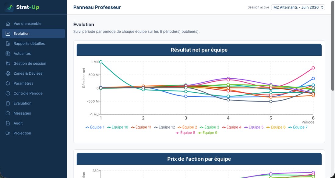 La console du professeur Strat-Up, suivi du résultat net par équipe sur six périodes.